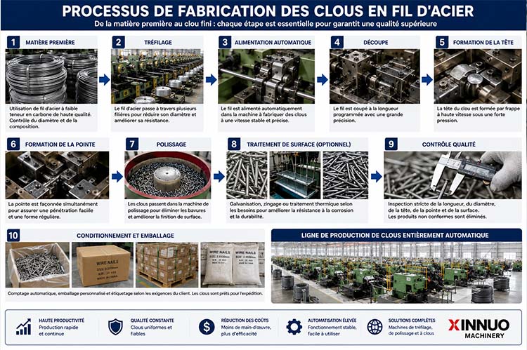 Processus de fabrication des clous en fil d'acier avec une machine automatique de fabrication de clous étape par étape