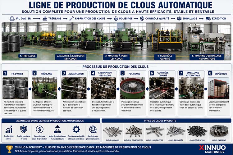 Ligne de production de clous automatique montrant le processus complet de fabrication, du tréfilage au conditionnement des clous