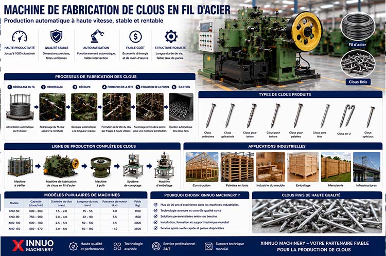 Infographie présentant une machine de fabrication de clous en fil d'acier, le processus complet de production, une ligne automatisée, les différents types de clous et leurs applications industrielles