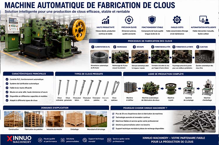 Infographie présentant une machine automatique de fabrication de clous, son processus de production, ses caractéristiques principales, les types de clous fabriqués et ses applications industrielles