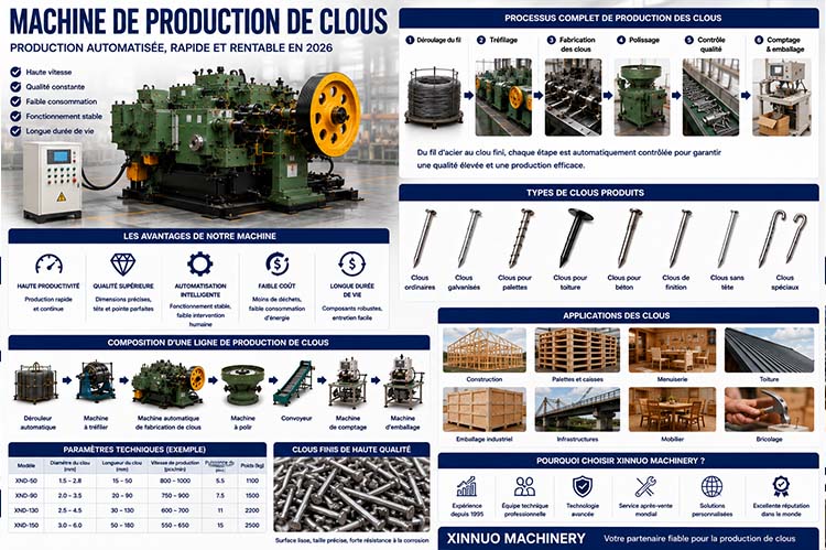 Infographie présentant une machine de production de clous industrielle, le processus complet de fabrication automatique, une ligne de production de clous, les principaux équipements et les applications dans la construction, les palettes et l'industrie