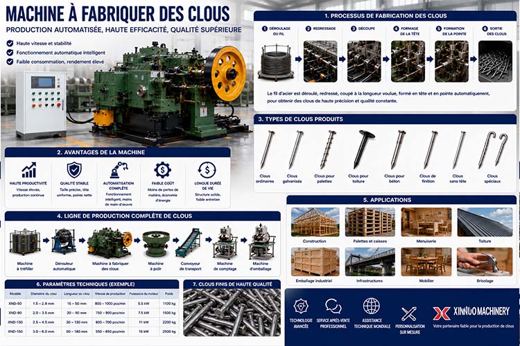 Infographie présentant une machine à fabriquer des clous industrielle, le processus complet de fabrication automatique, une ligne de production de clous, les différents types de clous et leurs applications dans la construction et l'industrie