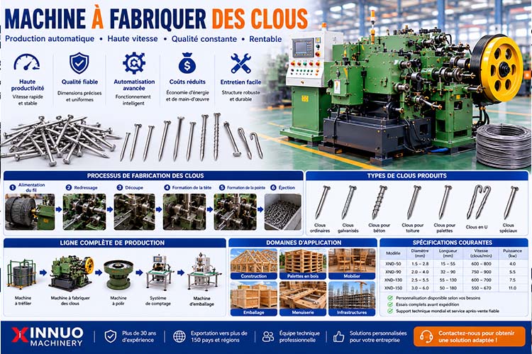 Infographie présentant une machine à fabriquer des clous automatique, le processus complet de fabrication, une ligne de production de clous, les différents types de clous et leurs applications industrielles