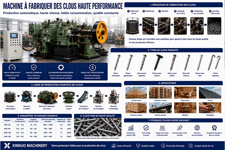 Infographie présentant une machine à fabriquer des clous haute performance, le processus complet de fabrication automatique, une ligne de production industrielle de clous, les différents types de clous et leurs applications