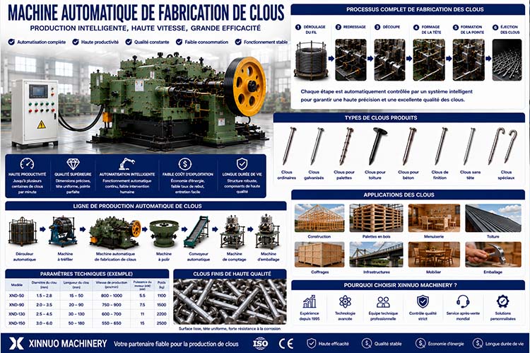Infographie pr&eacute;sentant une machine automatique de fabrication de clous, le processus complet de production automatis&eacute;e, une ligne de fabrication de clous, les diff&eacute;rents types de clous et leurs applications industrielles