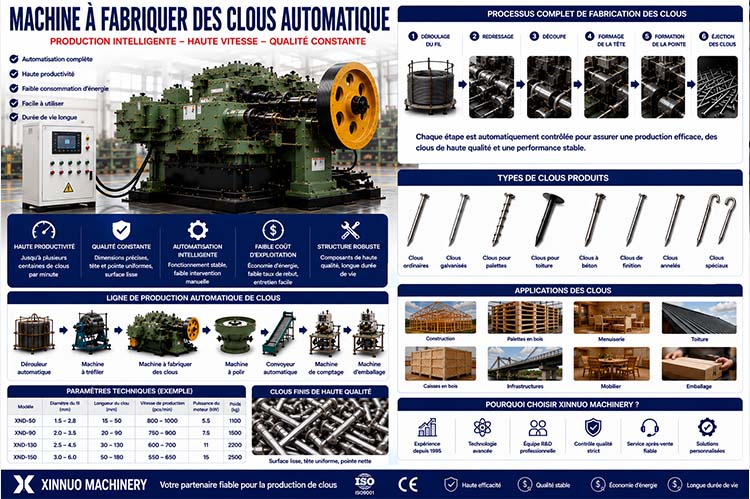 Infographie présentant une machine à fabriquer des clous automatique, une ligne complète de production de clous, le processus de fabrication automatisé, les principaux avantages industriels et les applications dans la construction, les palettes et le mobilier