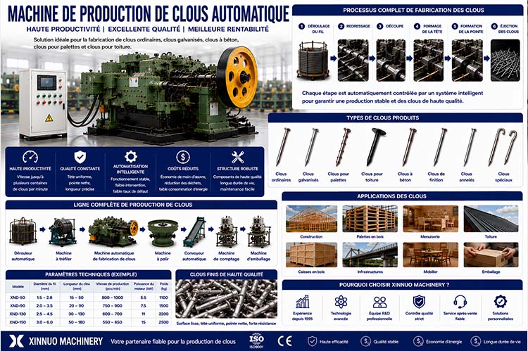 Infographie présentant une machine de production de clous automatique, une ligne complète de fabrication de clous, le processus de production, les différents types de clous et leurs applications dans la construction, les palettes en bois, le mobilier et l'emballage industriel