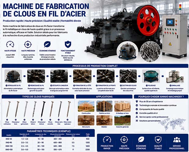 Infographie présentant une machine de fabrication de clous en fil d'acier automatique, une ligne complète de production de clous avec déroulage du fil, redressage, découpe, formation de la tête, formation de la pointe, polissage et emballage industriel