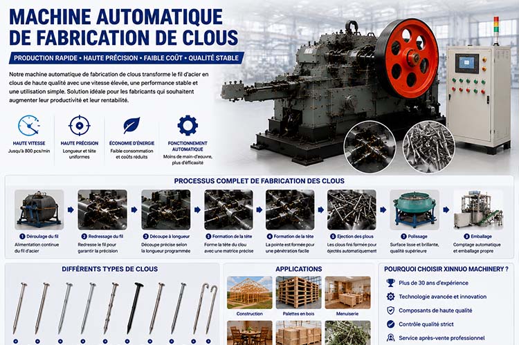 Infographie présentant une machine automatique de fabrication de clous, une ligne complète de production de clous à partir du fil d'acier, les étapes de fabrication, les différents types de clous, les applications industrielles et les avantages de Xinnuo Machinery