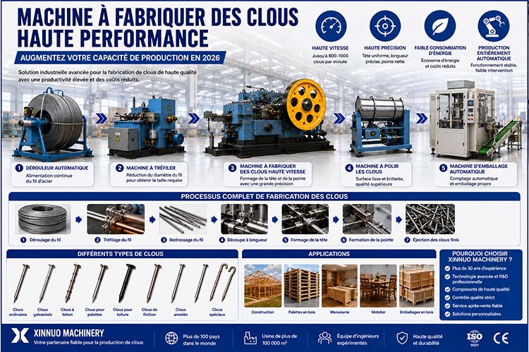 Infographie présentant une machine à fabriquer des clous haute performance, une ligne de production automatique de clous, le processus complet de fabrication, les principaux équipements industriels et les applications dans la construction, les palettes en bois, la menuiserie et l'emballage