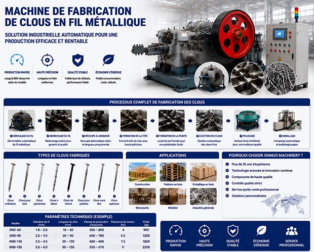 Infographie présentant une machine de fabrication de clous en fil métallique automatique avec une ligne complète de production, du déroulage du fil d'acier à la formation, au polissage et à l'emballage des clous finis pour une fabrication industrielle efficace