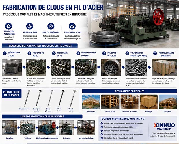 Processus complet de fabrication de clous en fil d'acier avec machine automatique de fabrication de clous, comprenant la préparation du fil, le tréfilage, le redressage, la coupe, la formation de la tête et de la pointe, le polissage et l'emballage industriel