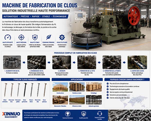 Machine de fabrication de clous automatique avec ligne complète de production montrant le processus de transformation du fil d'acier en clous finis, comprenant l'alimentation, le redressage, la découpe, la formation de la tête et de la pointe pour une fabrication industrielle efficace